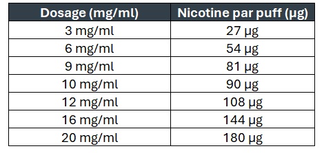 Tableau dosage nicotine